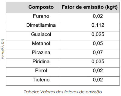 Controle de emissões odorantes provenientes da torrefação e resfriamento do café